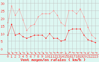 Courbe de la force du vent pour Saint-Anthme (63)