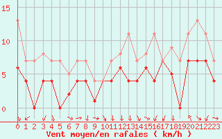 Courbe de la force du vent pour Fribourg (All)