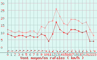 Courbe de la force du vent pour Saint-Brieuc (22)