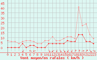 Courbe de la force du vent pour Grenoble/agglo Le Versoud (38)