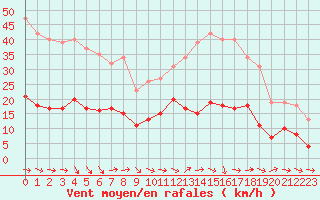Courbe de la force du vent pour Narbonne-Ouest (11)
