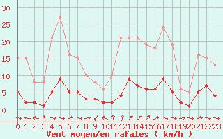 Courbe de la force du vent pour Ancey (21)