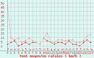 Courbe de la force du vent pour Visp