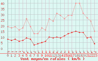 Courbe de la force du vent pour Mazinghem (62)