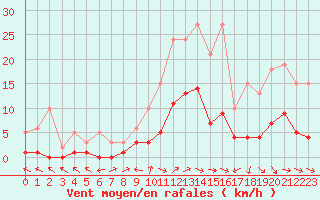 Courbe de la force du vent pour Anglars St-Flix(12)