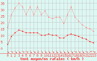 Courbe de la force du vent pour Hestrud (59)