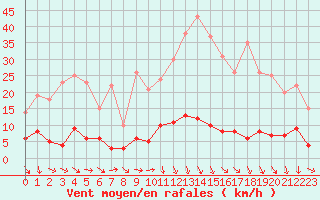 Courbe de la force du vent pour Tudela