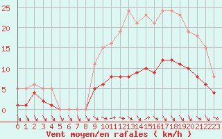 Courbe de la force du vent pour Hd-Bazouges (35)