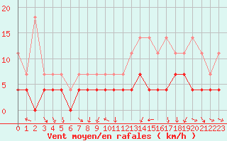 Courbe de la force du vent pour Bruxelles (Be)