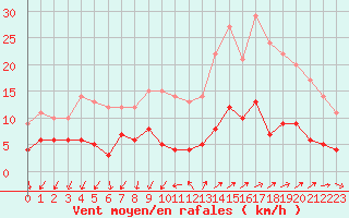 Courbe de la force du vent pour Vannes-Sn (56)