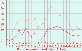 Courbe de la force du vent pour Saint-Yrieix-le-Djalat (19)