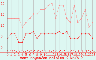 Courbe de la force du vent pour Chaumont (Sw)