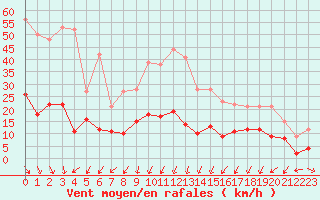 Courbe de la force du vent pour Berzme (07)