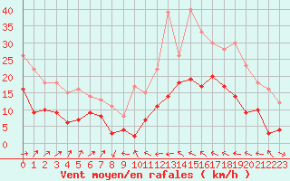 Courbe de la force du vent pour Le Luc - Cannet des Maures (83)