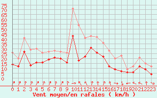 Courbe de la force du vent pour Valence (26)