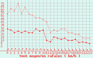 Courbe de la force du vent pour Cap de la Hve (76)