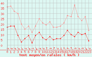 Courbe de la force du vent pour Laragne Montglin (05)