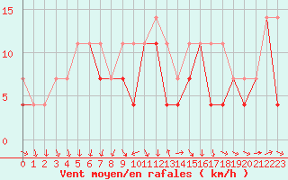 Courbe de la force du vent pour Raciborz