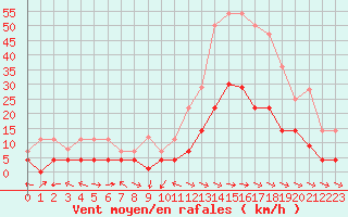 Courbe de la force du vent pour Cieza