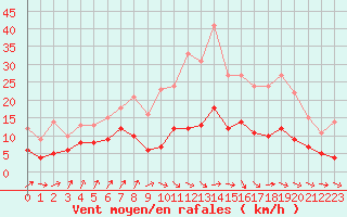 Courbe de la force du vent pour Dax (40)