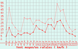 Courbe de la force du vent pour Rodez (12)