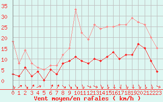 Courbe de la force du vent pour Lyon - Saint-Exupry (69)