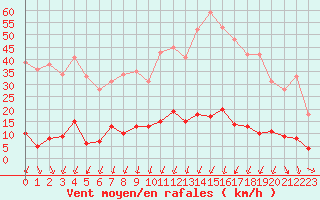 Courbe de la force du vent pour Breil Sur Roya (06)