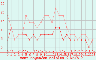 Courbe de la force du vent pour Targu Lapus