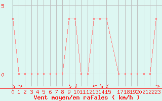 Courbe de la force du vent pour Baja