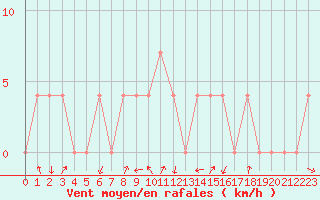 Courbe de la force du vent pour Hartberg