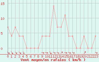 Courbe de la force du vent pour Lunz