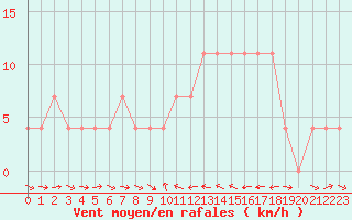 Courbe de la force du vent pour Murau