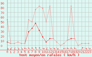 Courbe de la force du vent pour Mondsee