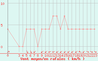 Courbe de la force du vent pour Banja Luka