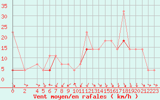 Courbe de la force du vent pour Hjerkinn Ii