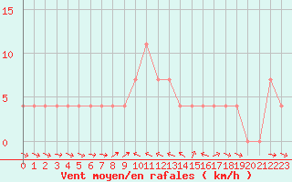 Courbe de la force du vent pour Saalbach