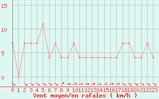 Courbe de la force du vent pour Ramsau / Dachstein