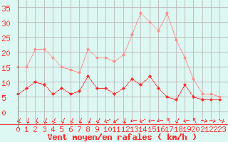 Courbe de la force du vent pour Metz (57)