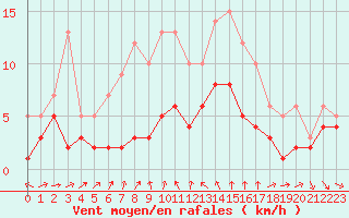 Courbe de la force du vent pour Muehldorf