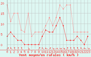 Courbe de la force du vent pour Glarus