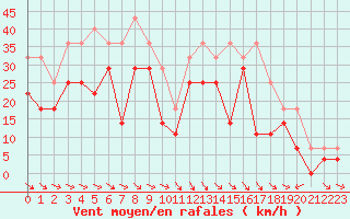 Courbe de la force du vent pour Hemavan-Skorvfjallet