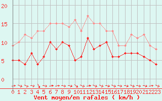 Courbe de la force du vent pour Baruth