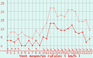 Courbe de la force du vent pour Saint-Girons (09)