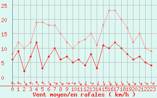 Courbe de la force du vent pour Saint-Etienne (42)