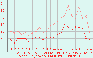 Courbe de la force du vent pour Biarritz (64)