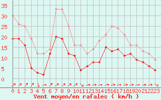 Courbe de la force du vent pour Ploumanac