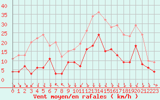 Courbe de la force du vent pour Lons-le-Saunier (39)