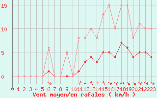 Courbe de la force du vent pour Grimentz (Sw)