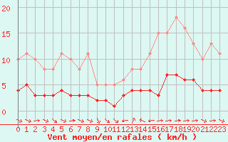 Courbe de la force du vent pour Grimentz (Sw)