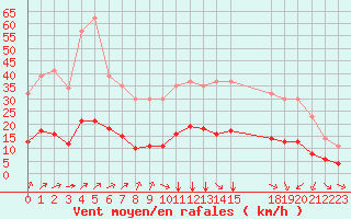Courbe de la force du vent pour Grandfresnoy (60)